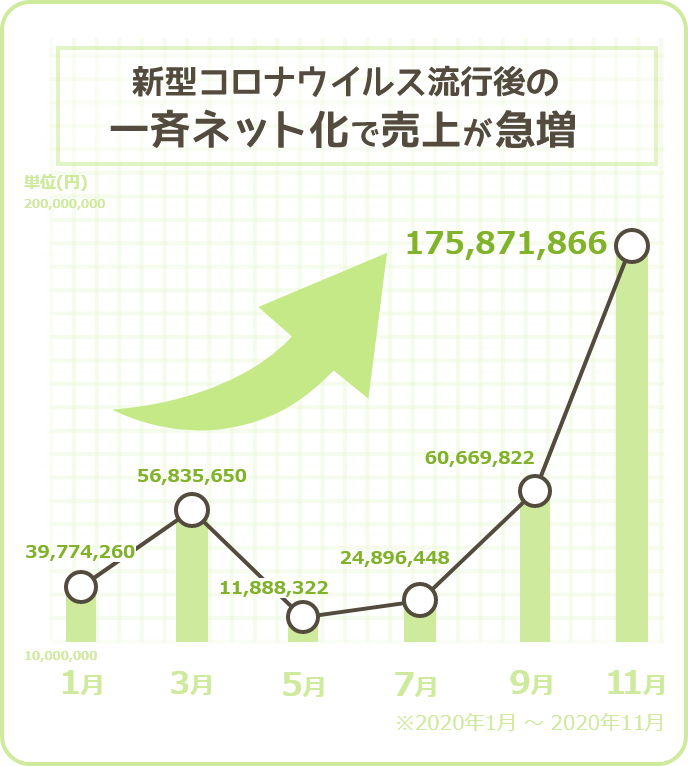 売上推移グラフ