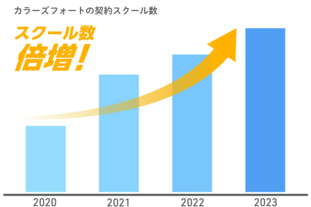 導入前に比べ、自信をもって提案できるようになった